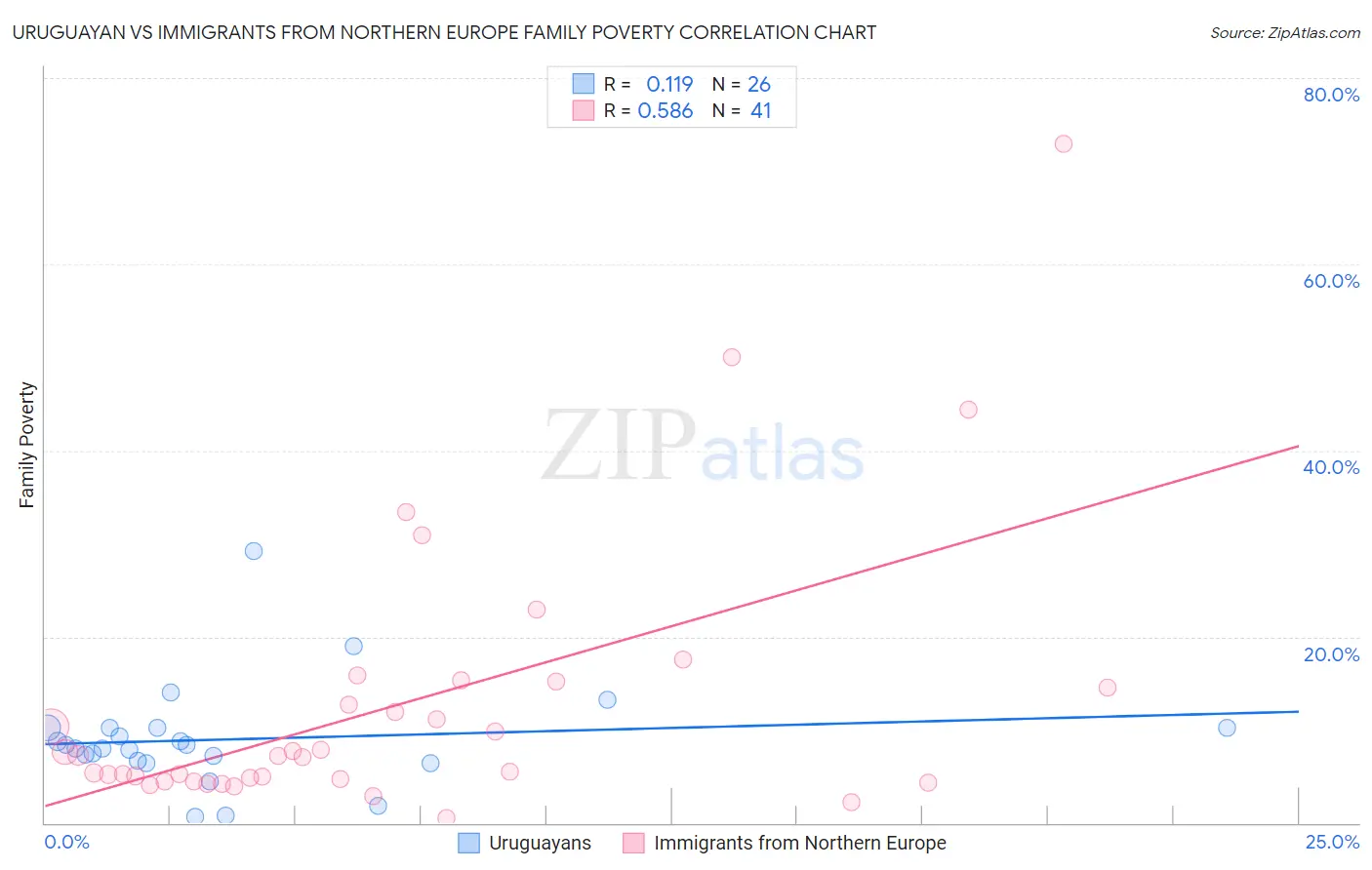 Uruguayan vs Immigrants from Northern Europe Family Poverty