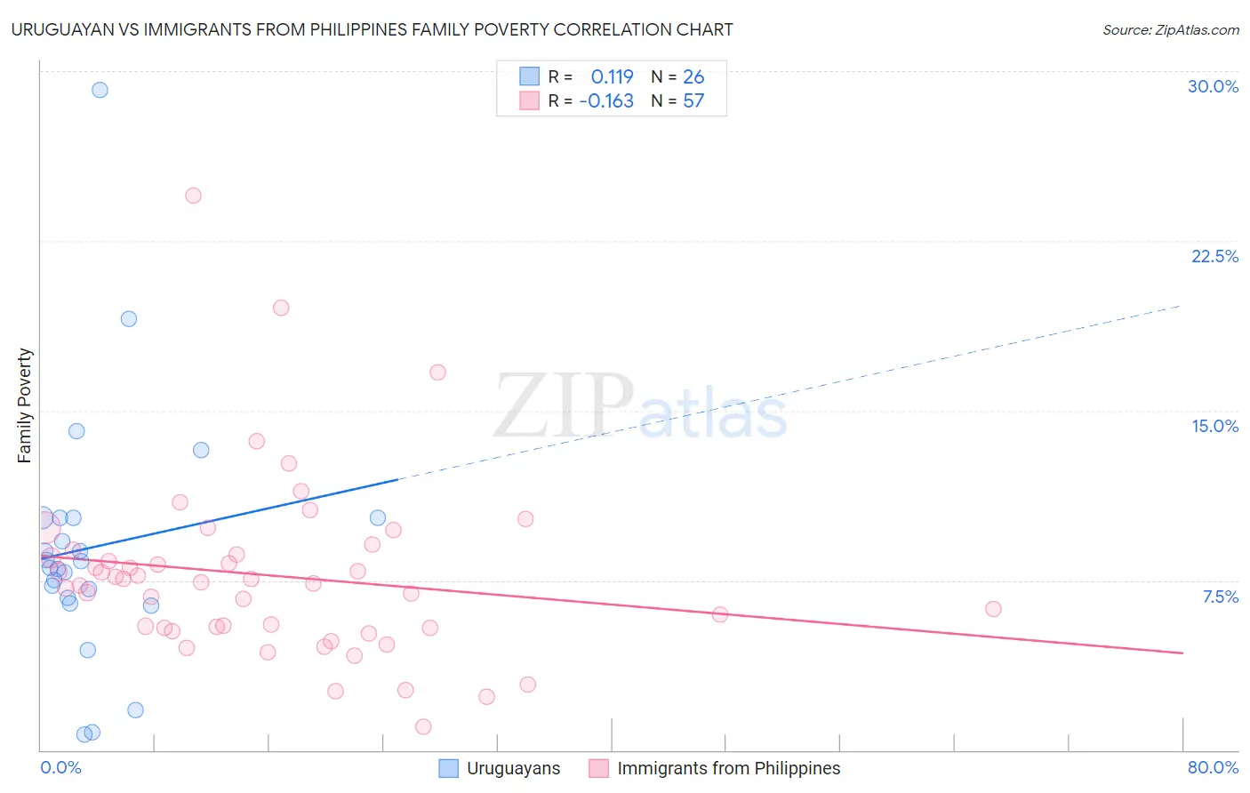 Uruguayan vs Immigrants from Philippines Family Poverty