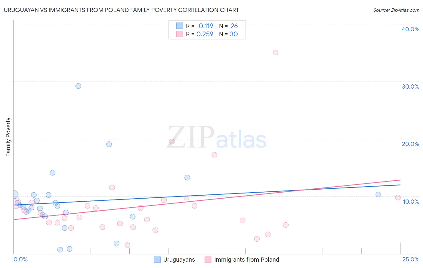 Uruguayan vs Immigrants from Poland Family Poverty