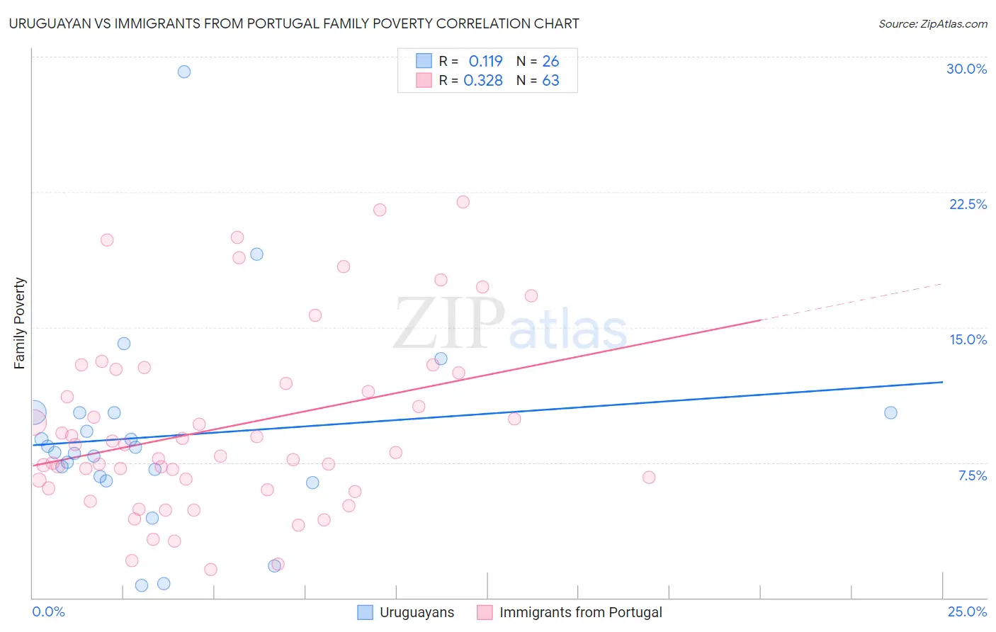 Uruguayan vs Immigrants from Portugal Family Poverty