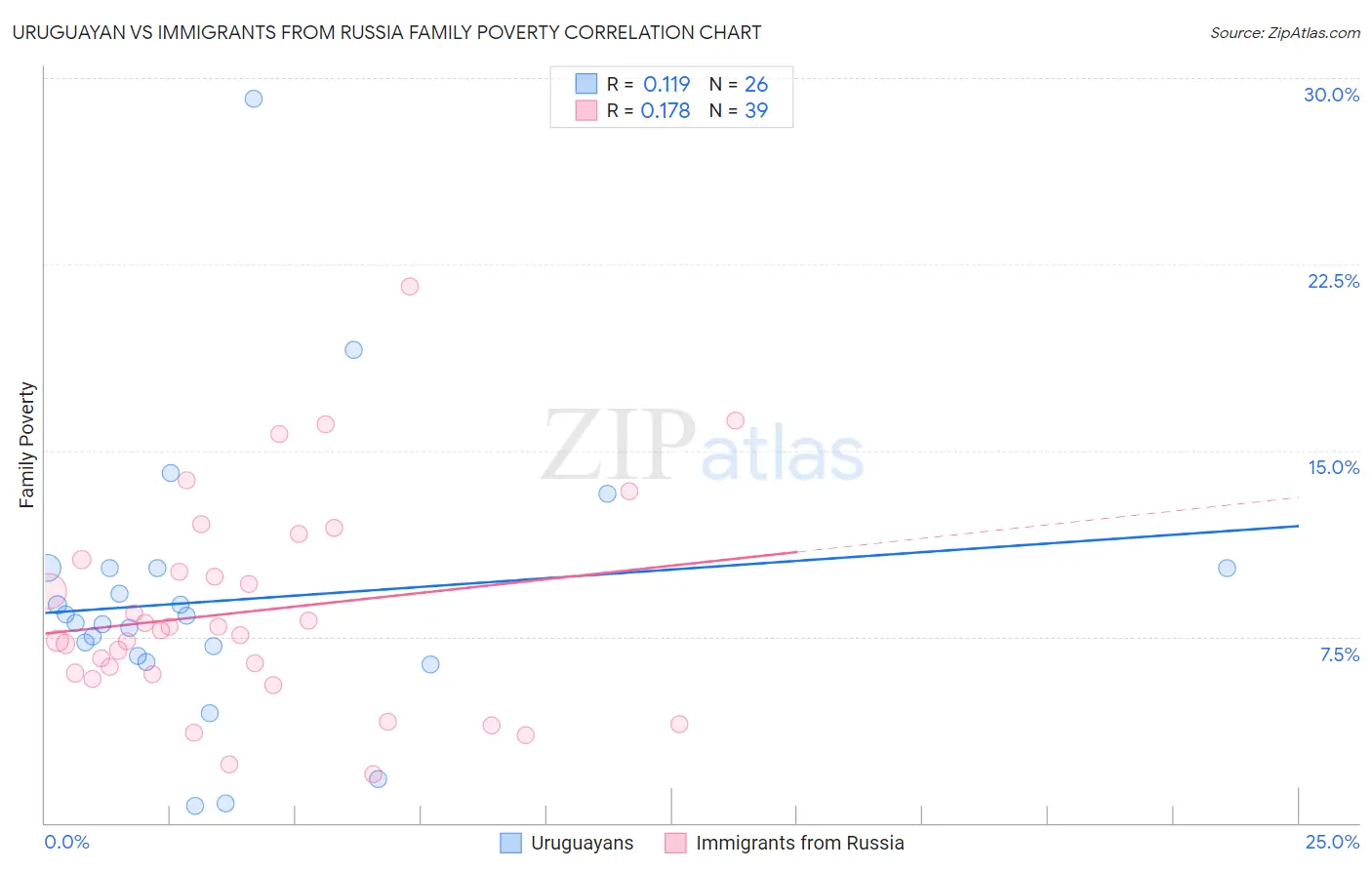 Uruguayan vs Immigrants from Russia Family Poverty