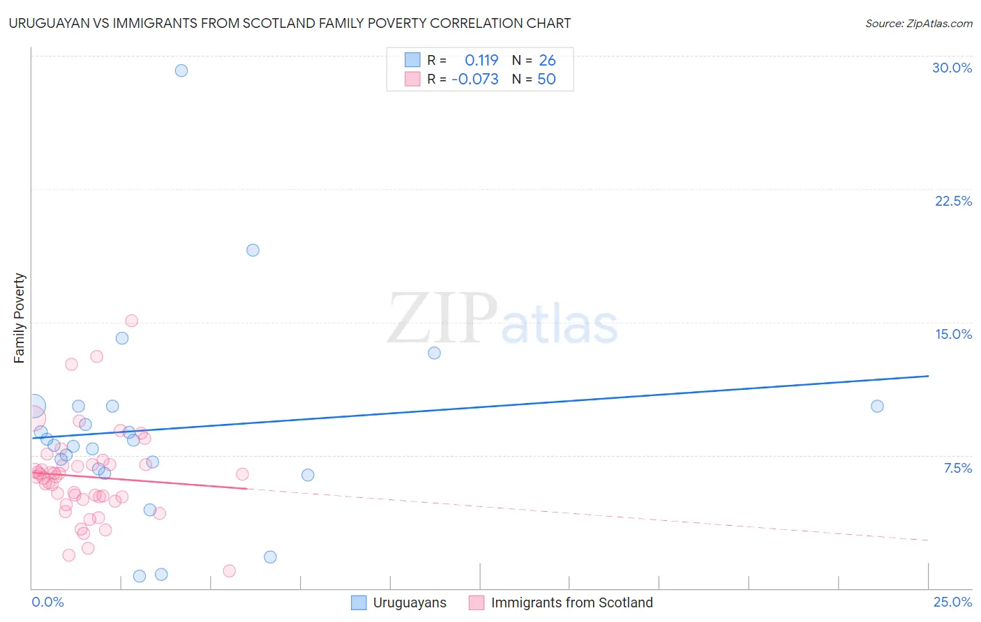 Uruguayan vs Immigrants from Scotland Family Poverty