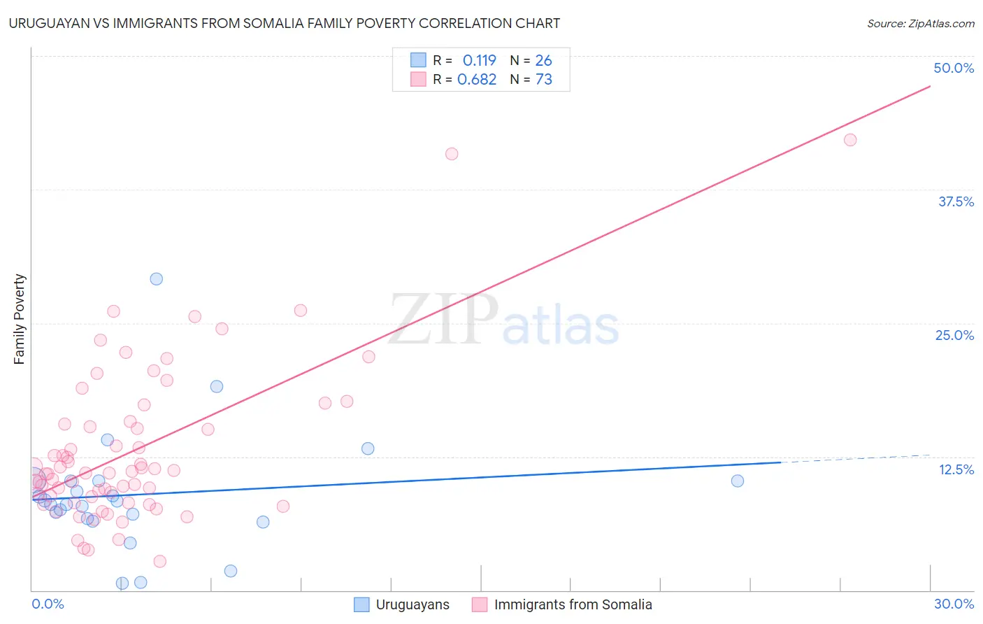 Uruguayan vs Immigrants from Somalia Family Poverty
