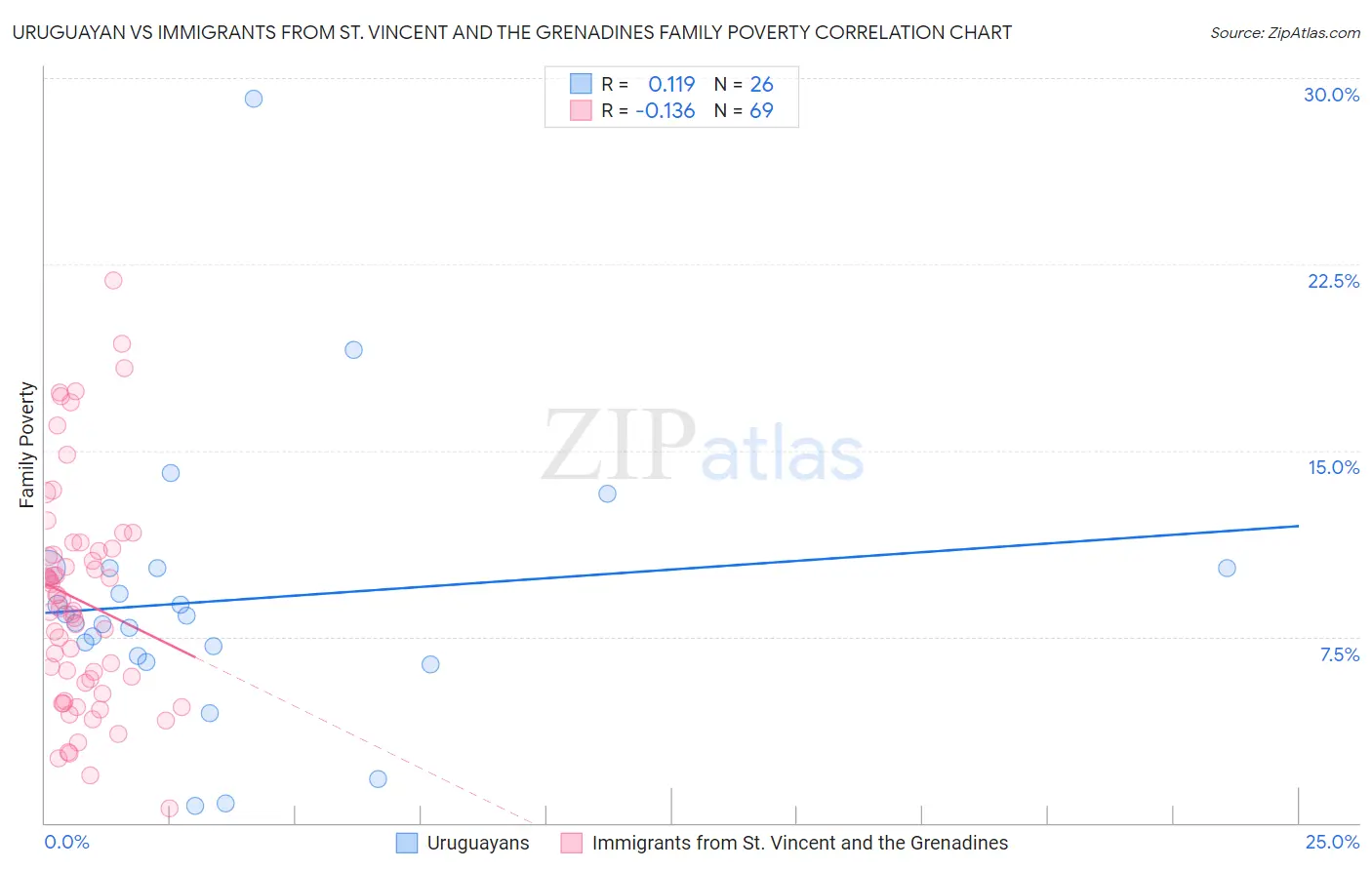 Uruguayan vs Immigrants from St. Vincent and the Grenadines Family Poverty