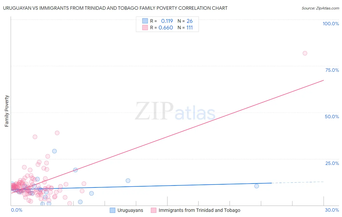 Uruguayan vs Immigrants from Trinidad and Tobago Family Poverty