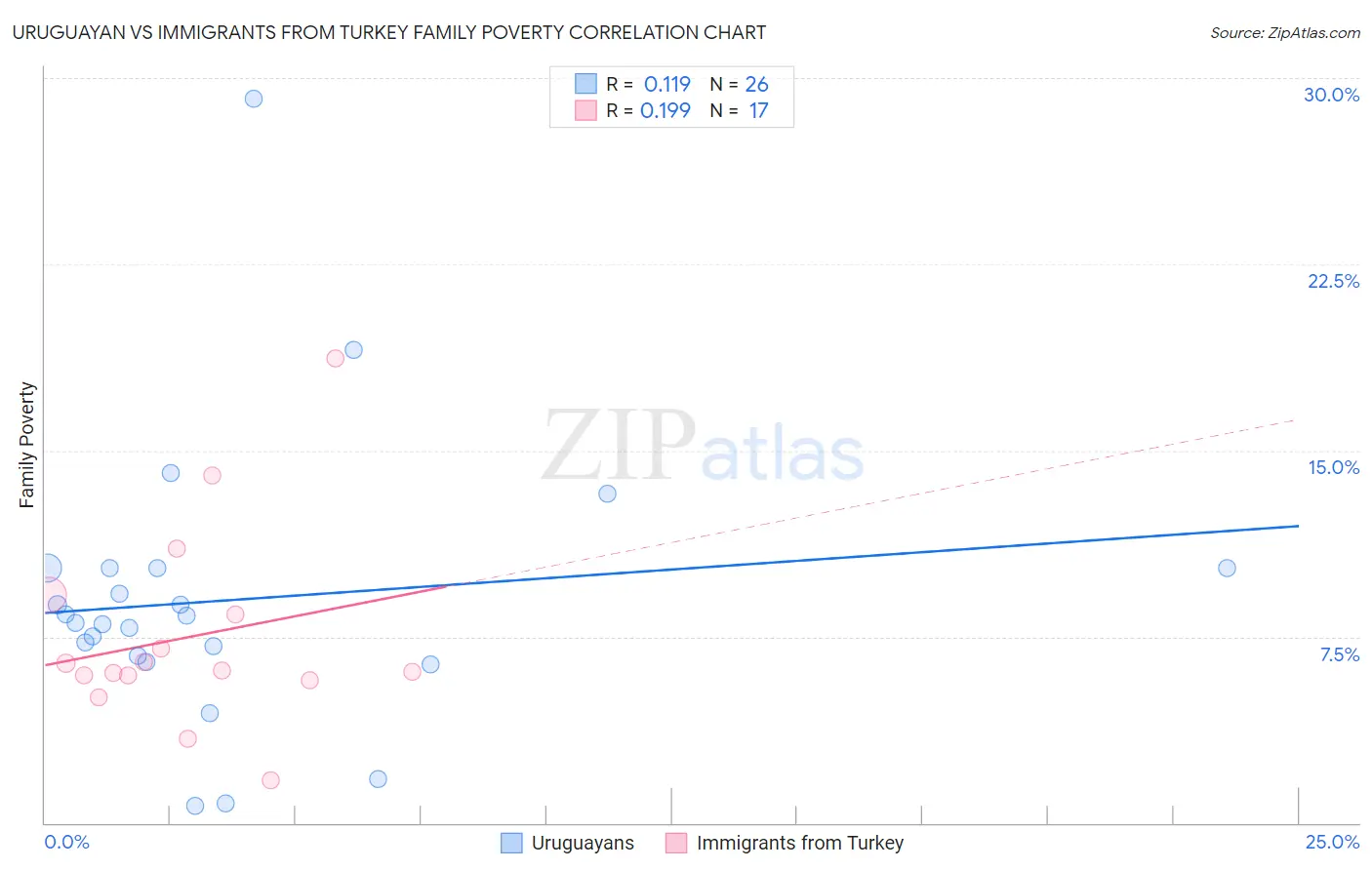 Uruguayan vs Immigrants from Turkey Family Poverty