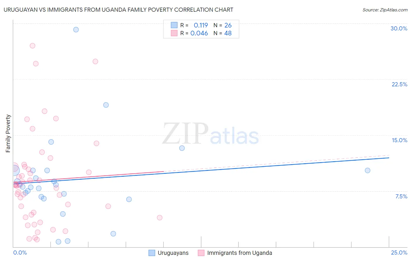 Uruguayan vs Immigrants from Uganda Family Poverty