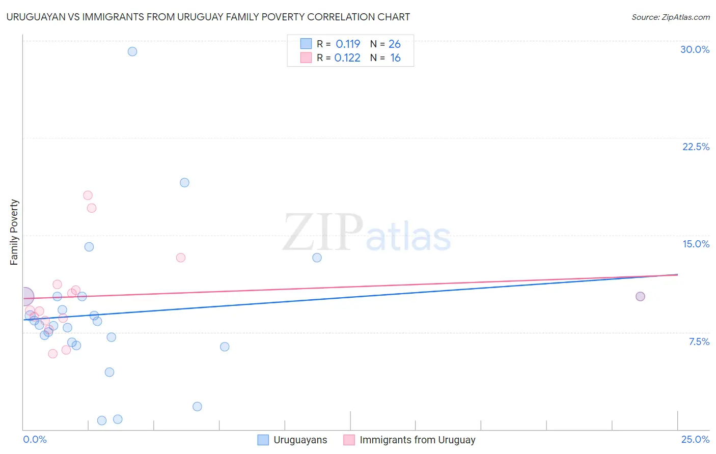 Uruguayan vs Immigrants from Uruguay Family Poverty