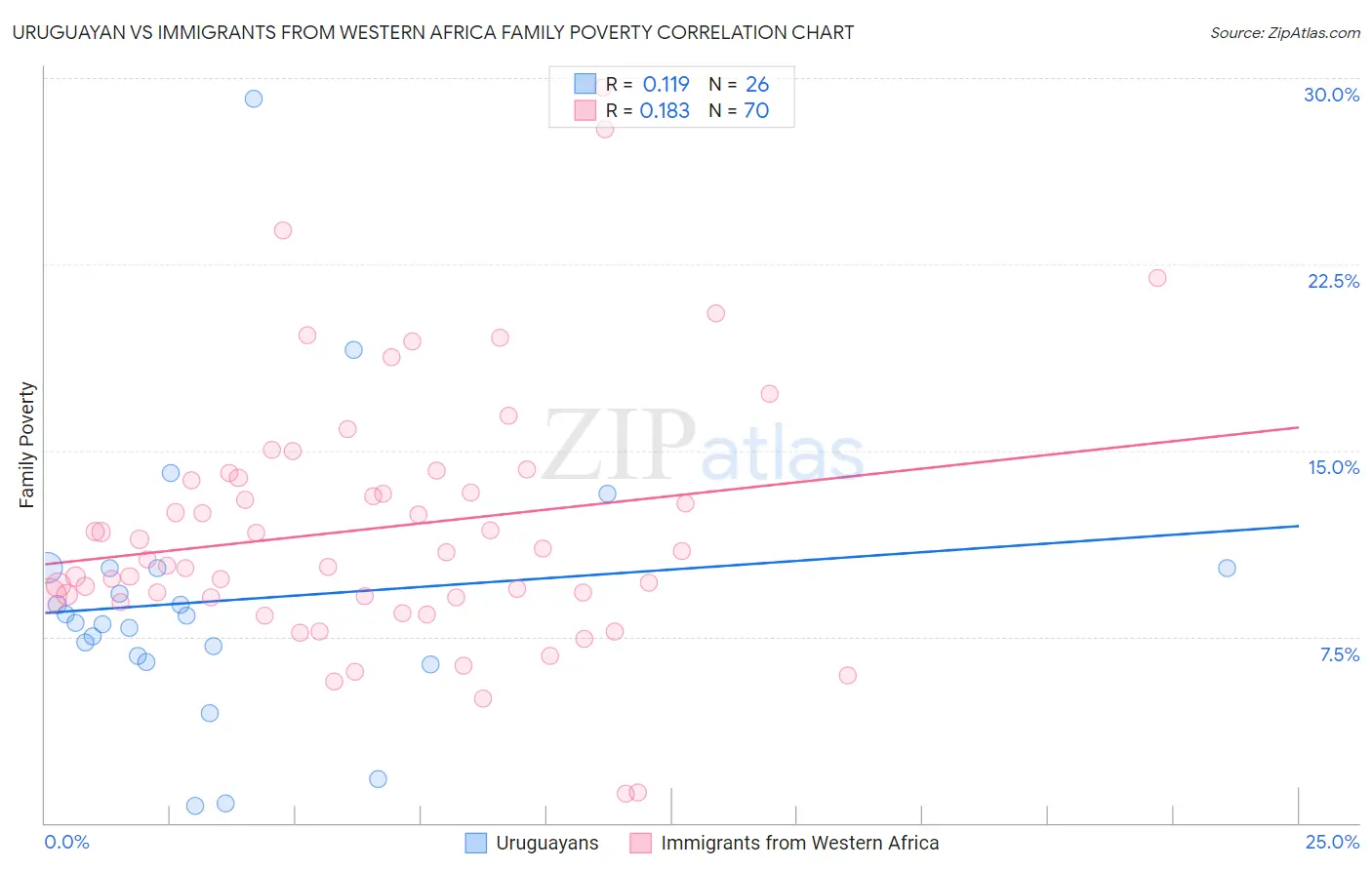 Uruguayan vs Immigrants from Western Africa Family Poverty