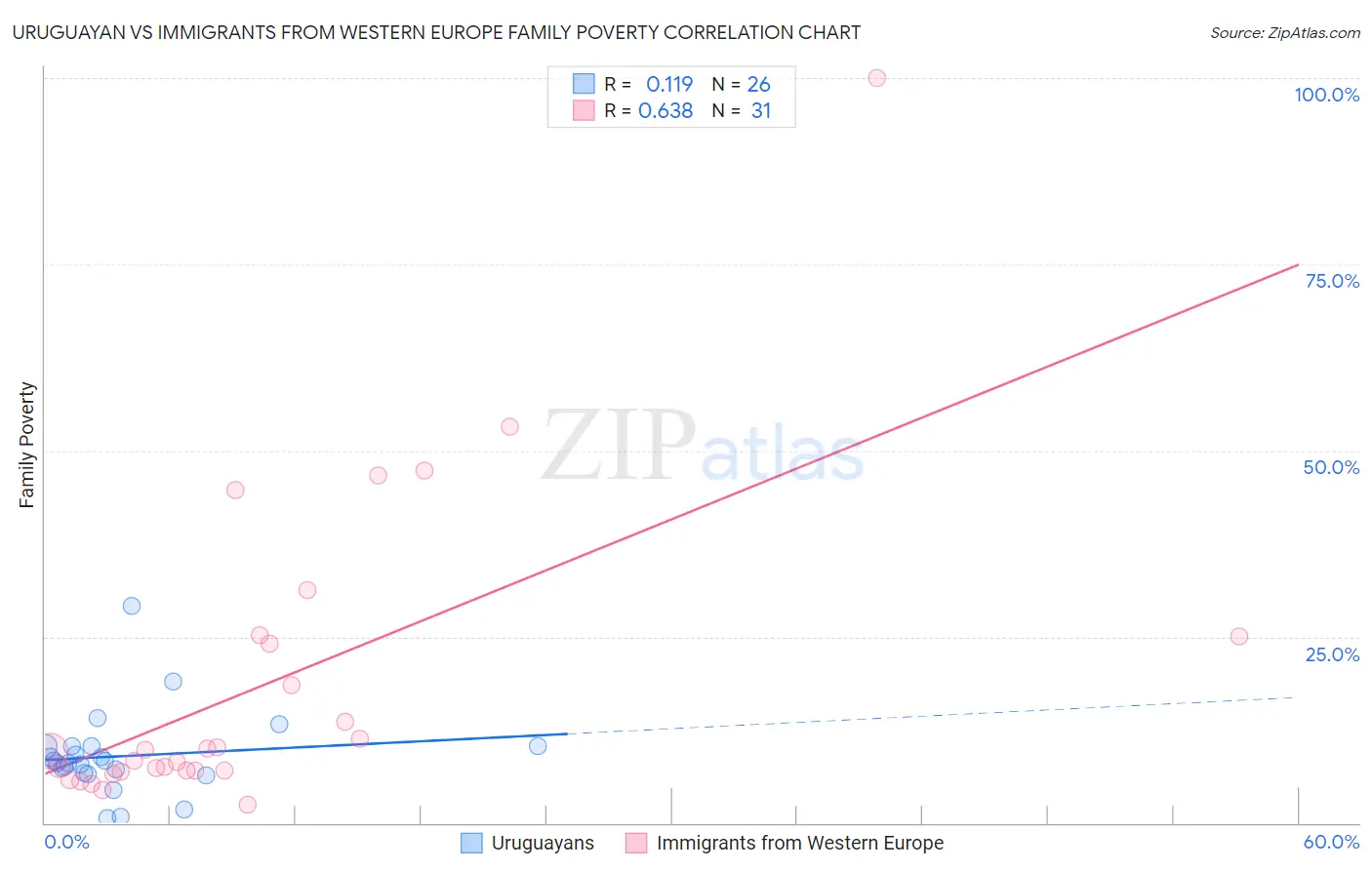 Uruguayan vs Immigrants from Western Europe Family Poverty