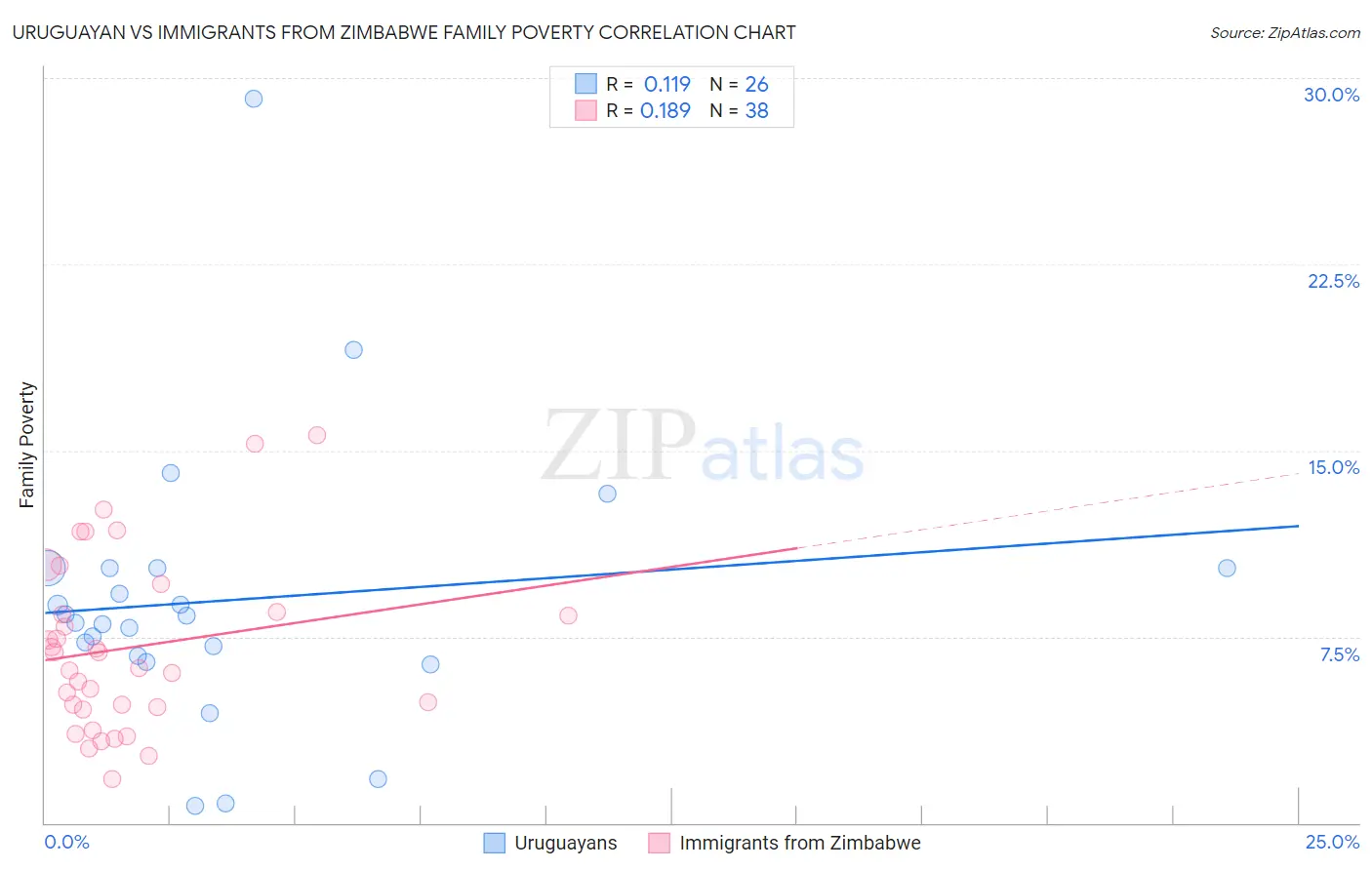 Uruguayan vs Immigrants from Zimbabwe Family Poverty