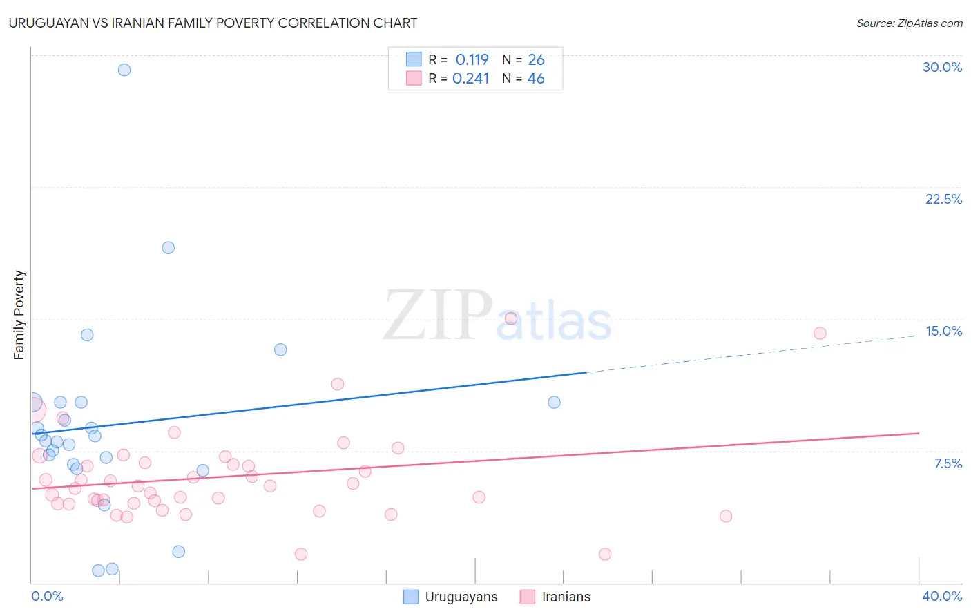 Uruguayan vs Iranian Family Poverty