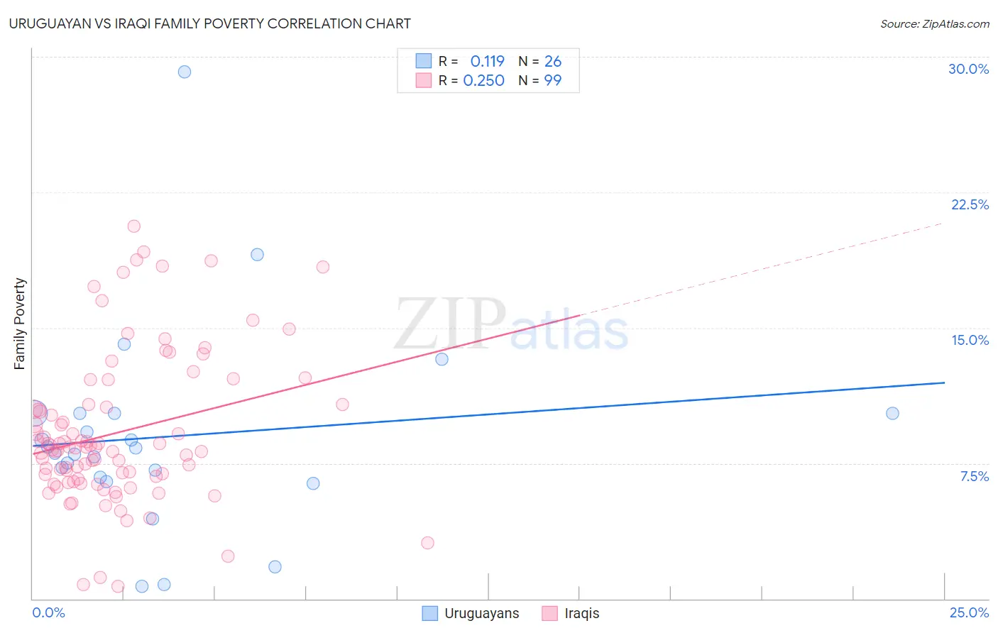 Uruguayan vs Iraqi Family Poverty