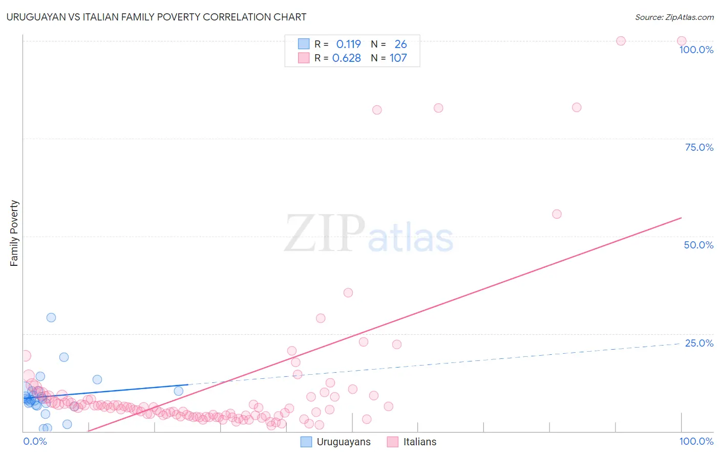 Uruguayan vs Italian Family Poverty
