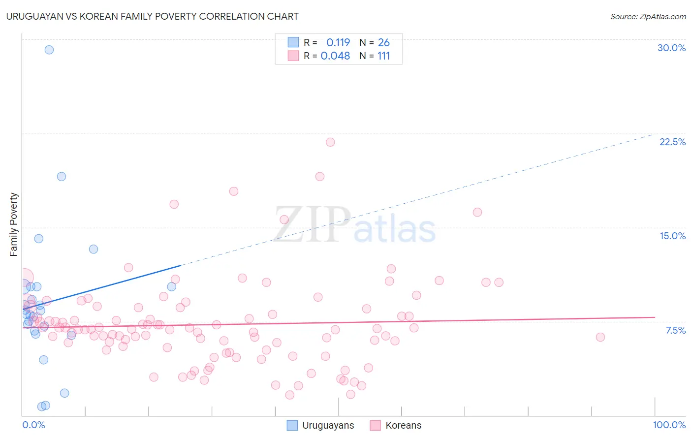 Uruguayan vs Korean Family Poverty