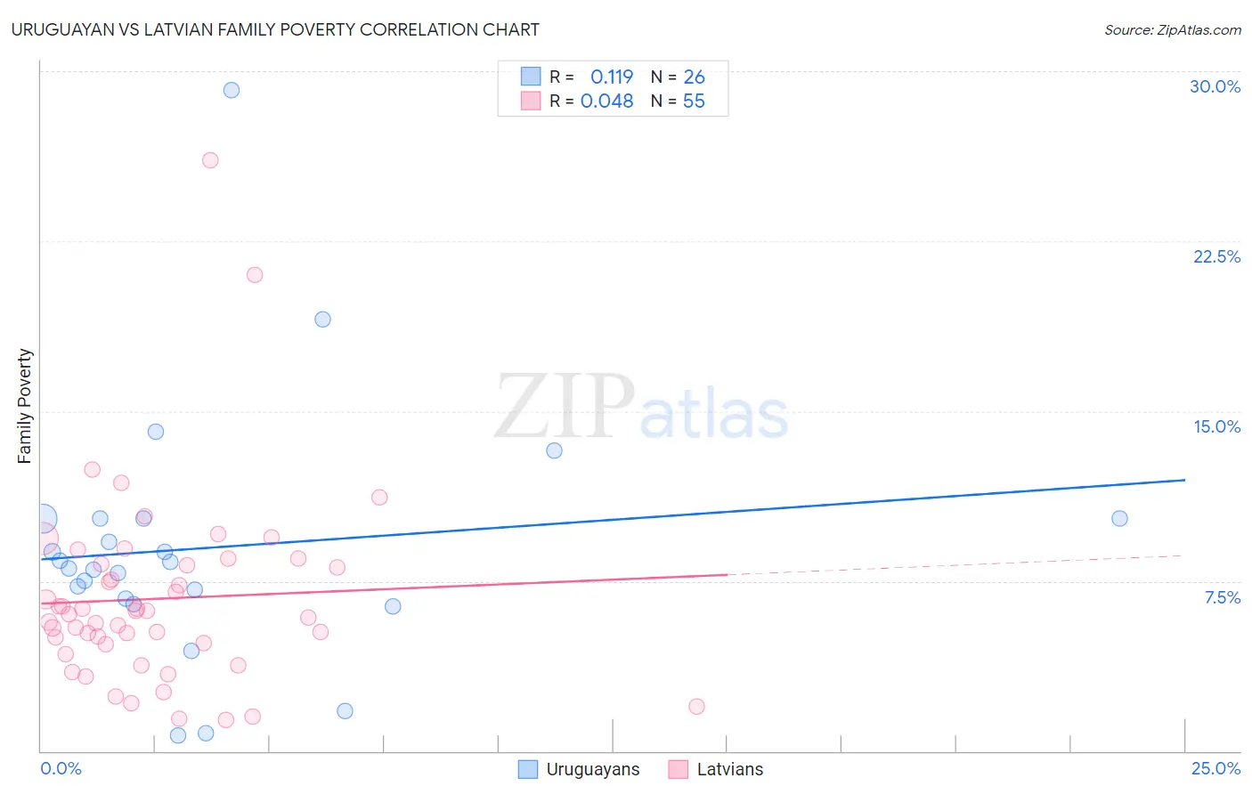 Uruguayan vs Latvian Family Poverty