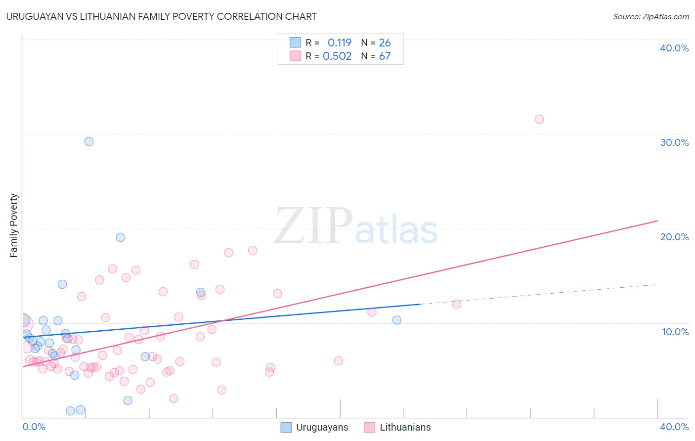 Uruguayan vs Lithuanian Family Poverty