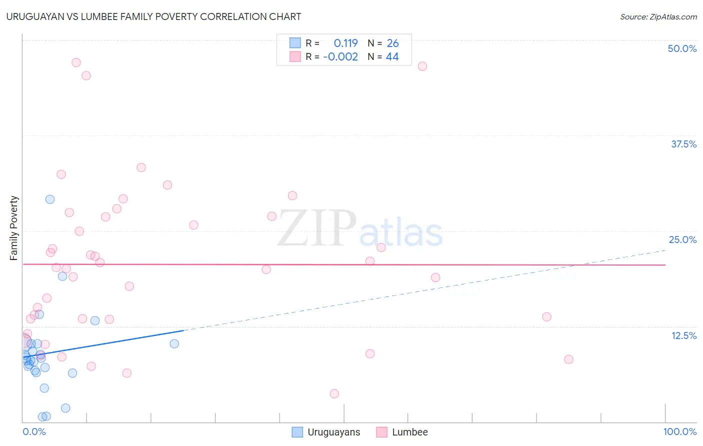 Uruguayan vs Lumbee Family Poverty