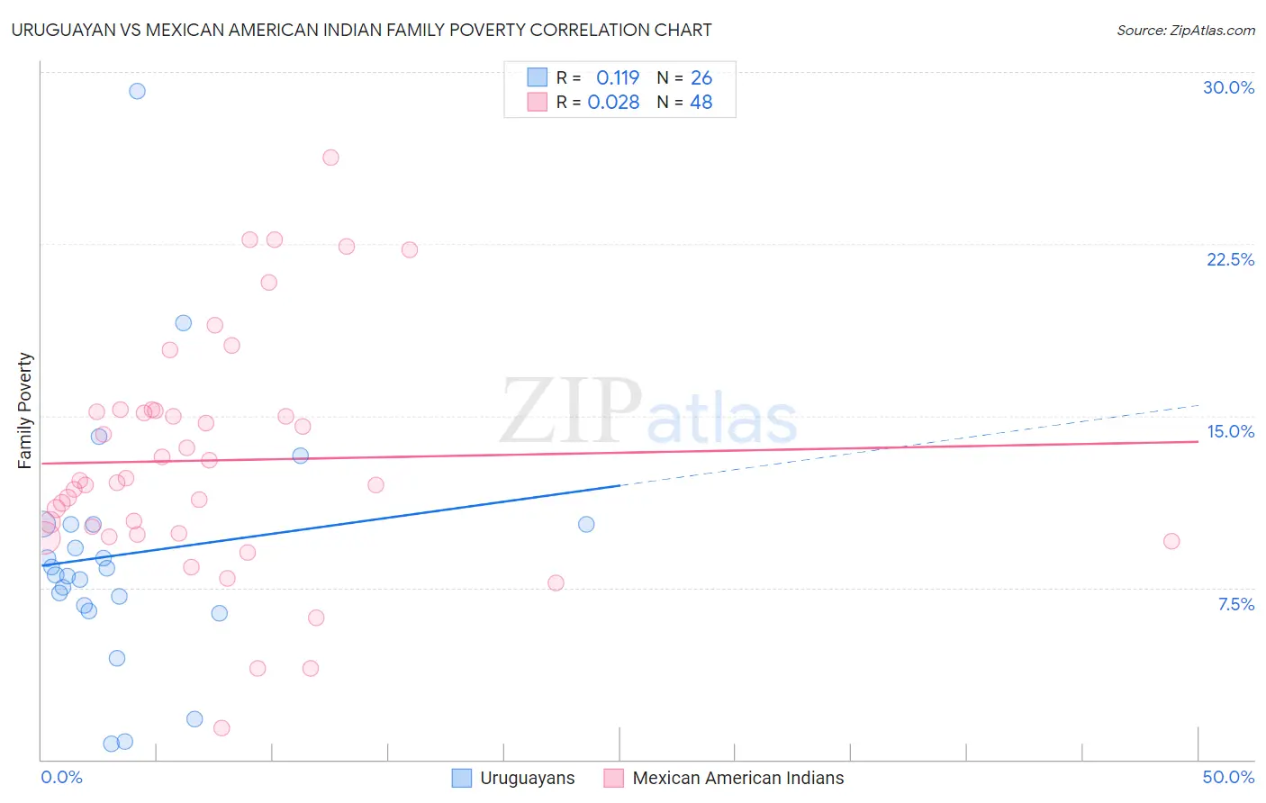 Uruguayan vs Mexican American Indian Family Poverty