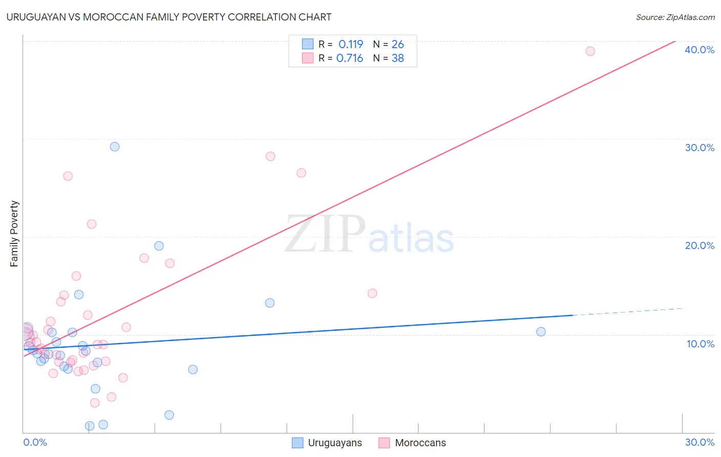 Uruguayan vs Moroccan Family Poverty