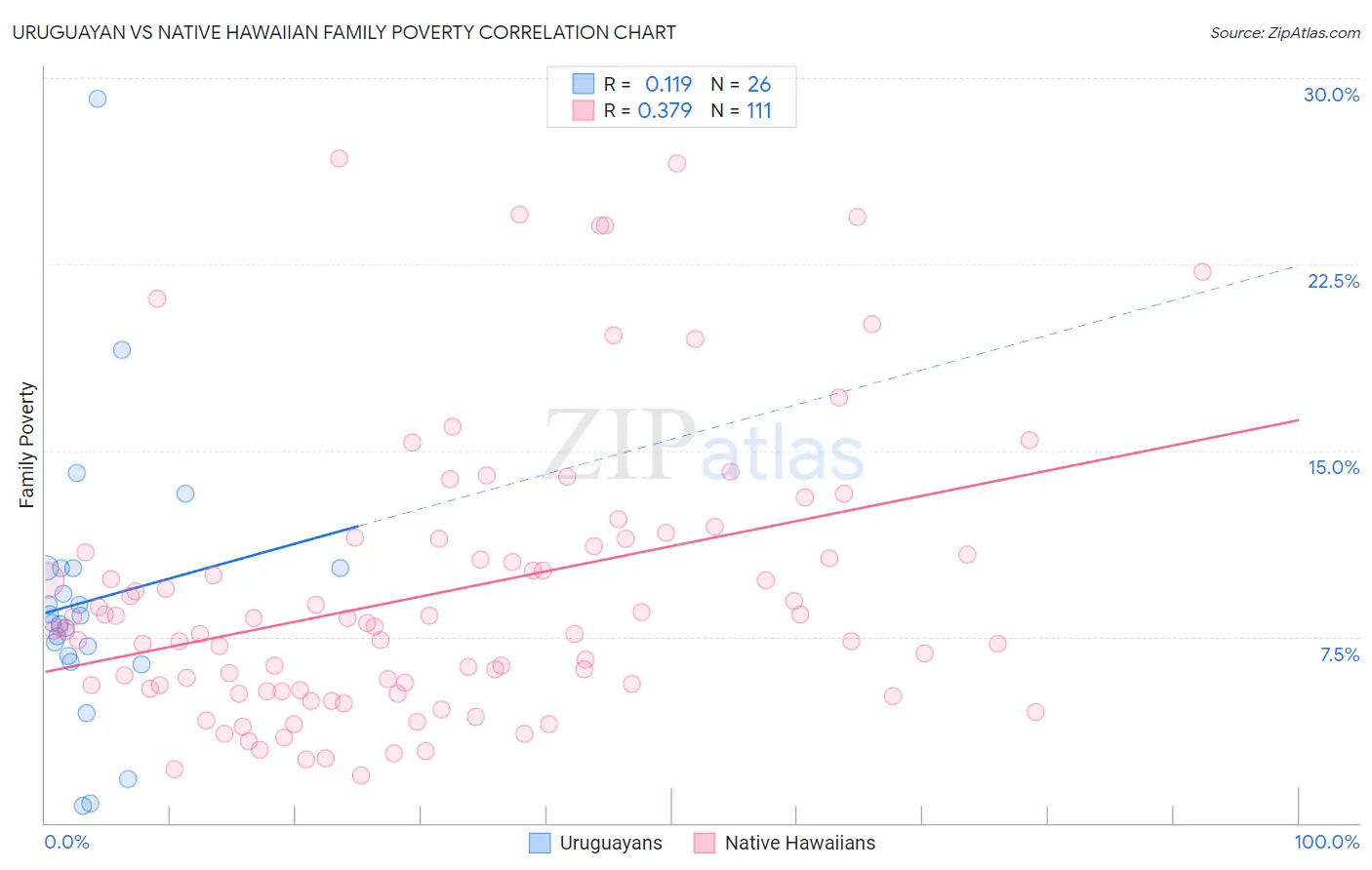 Uruguayan vs Native Hawaiian Family Poverty