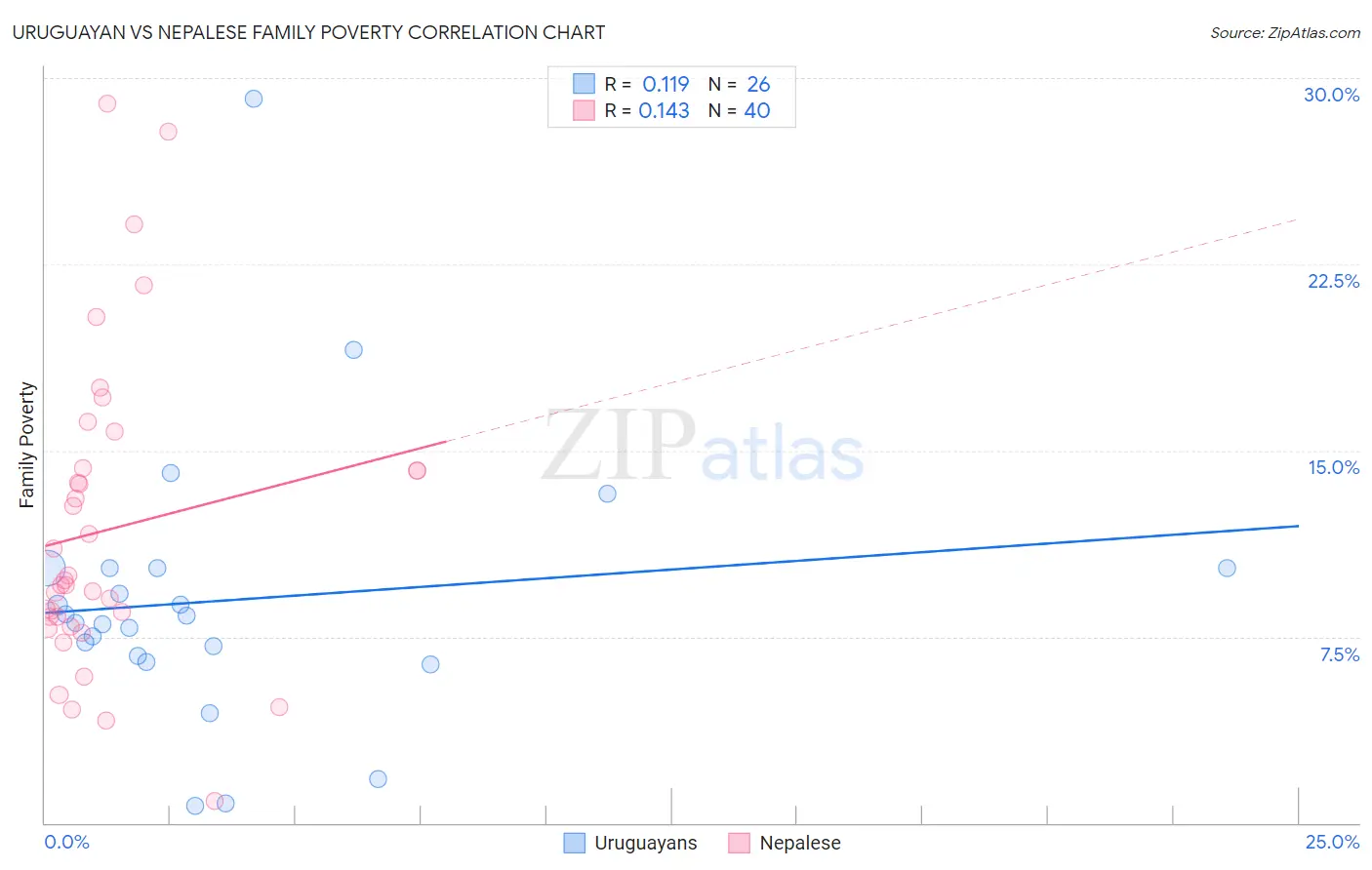 Uruguayan vs Nepalese Family Poverty