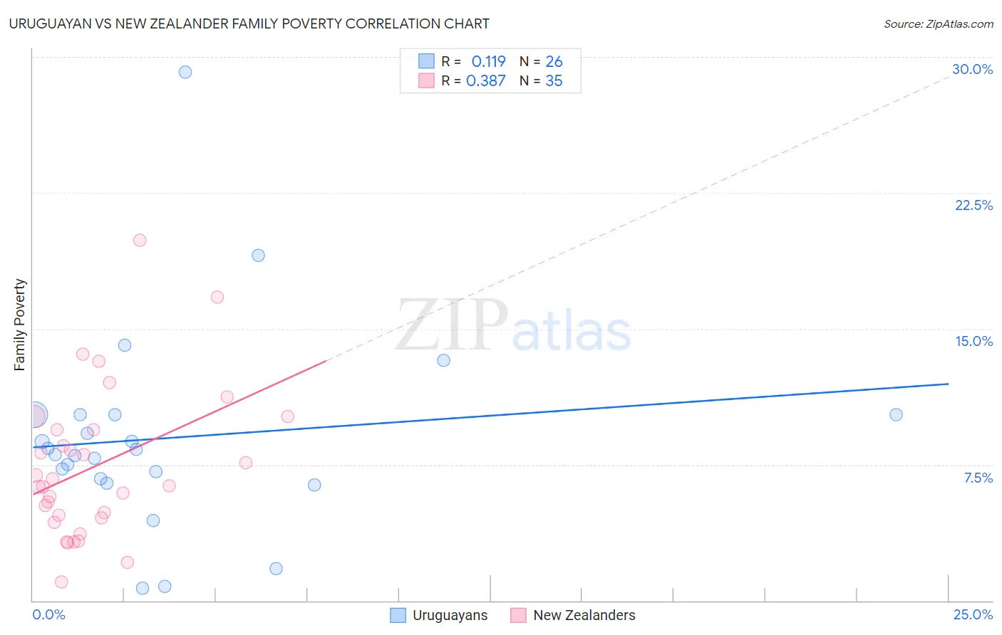 Uruguayan vs New Zealander Family Poverty