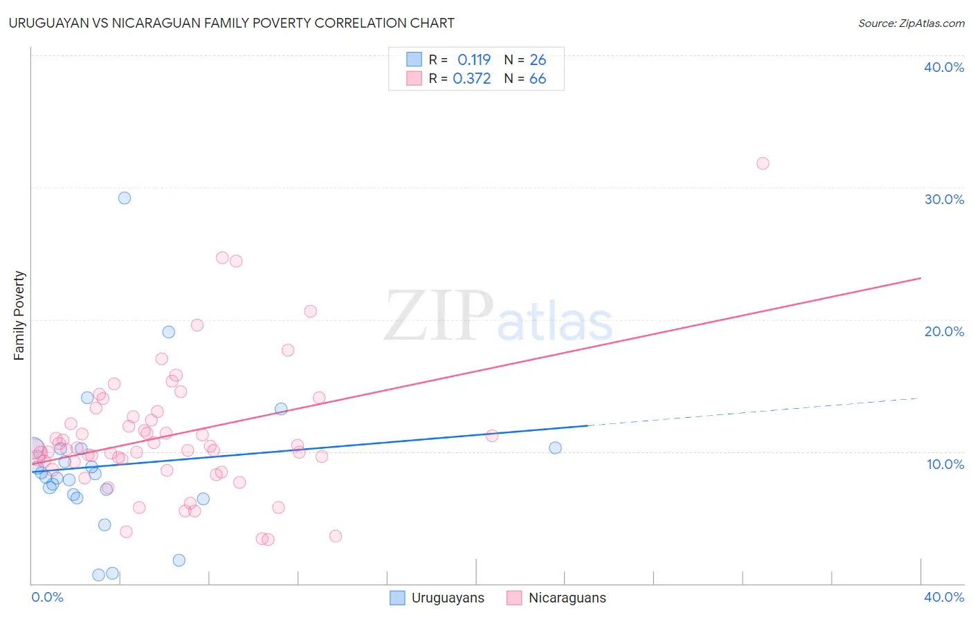 Uruguayan vs Nicaraguan Family Poverty