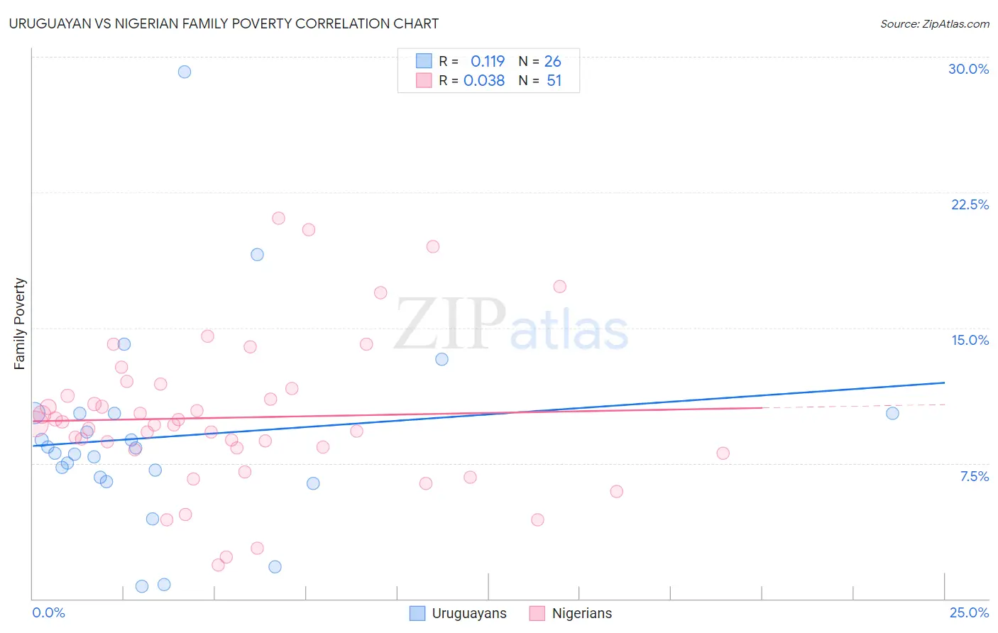 Uruguayan vs Nigerian Family Poverty
