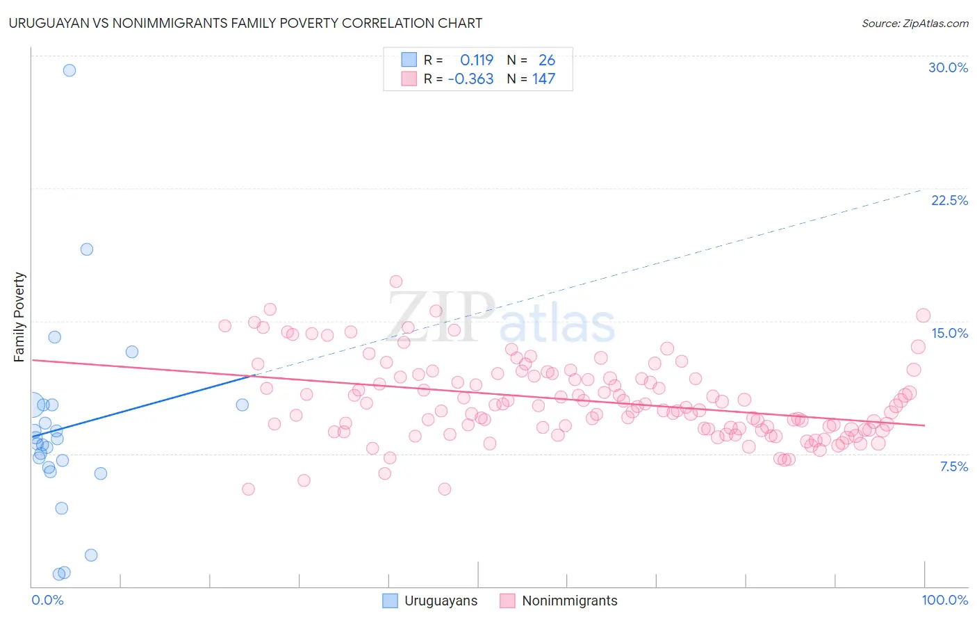 Uruguayan vs Nonimmigrants Family Poverty