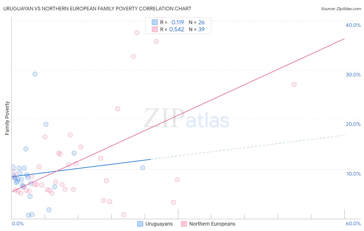 Uruguayan vs Northern European Family Poverty