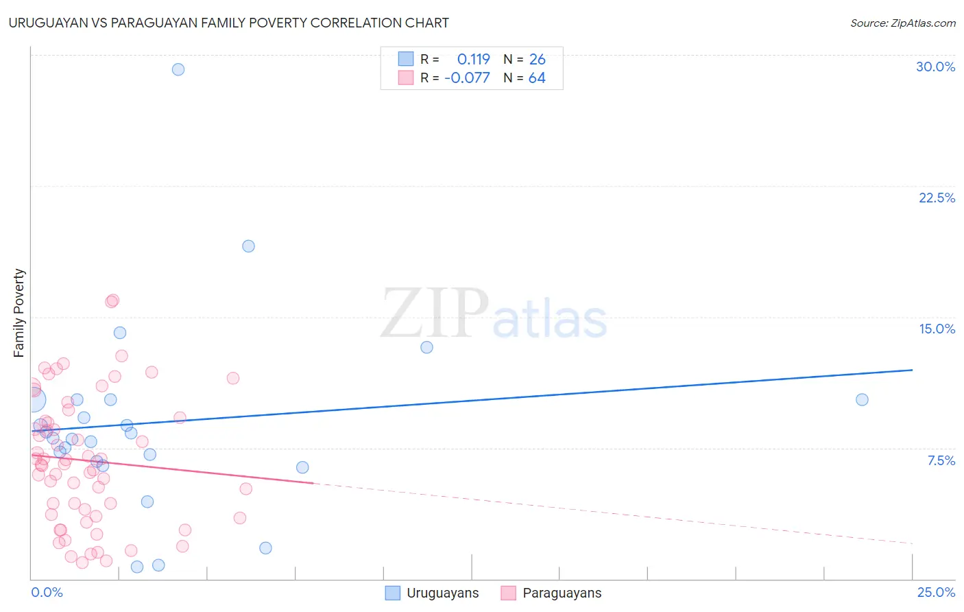 Uruguayan vs Paraguayan Family Poverty