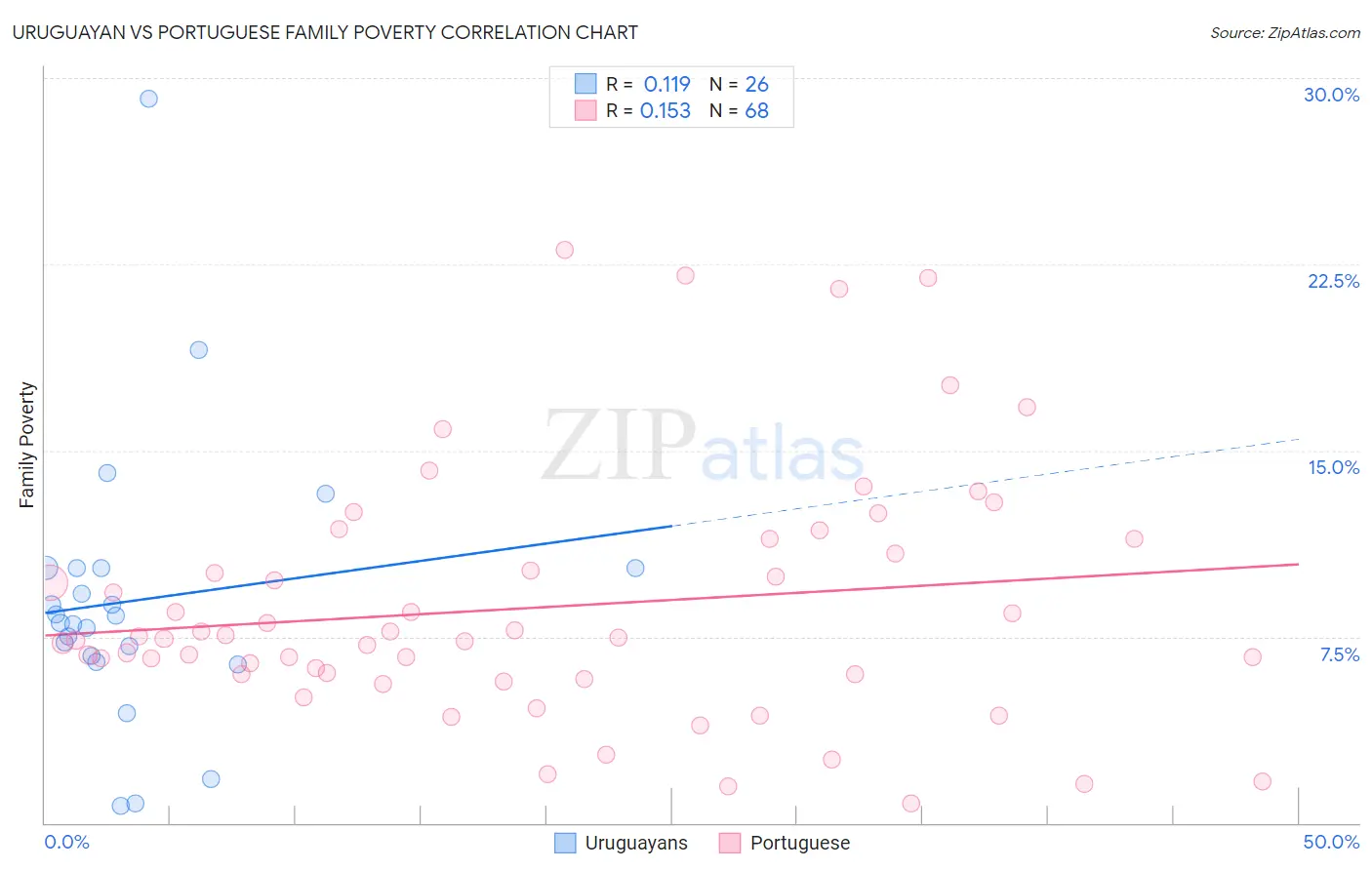 Uruguayan vs Portuguese Family Poverty