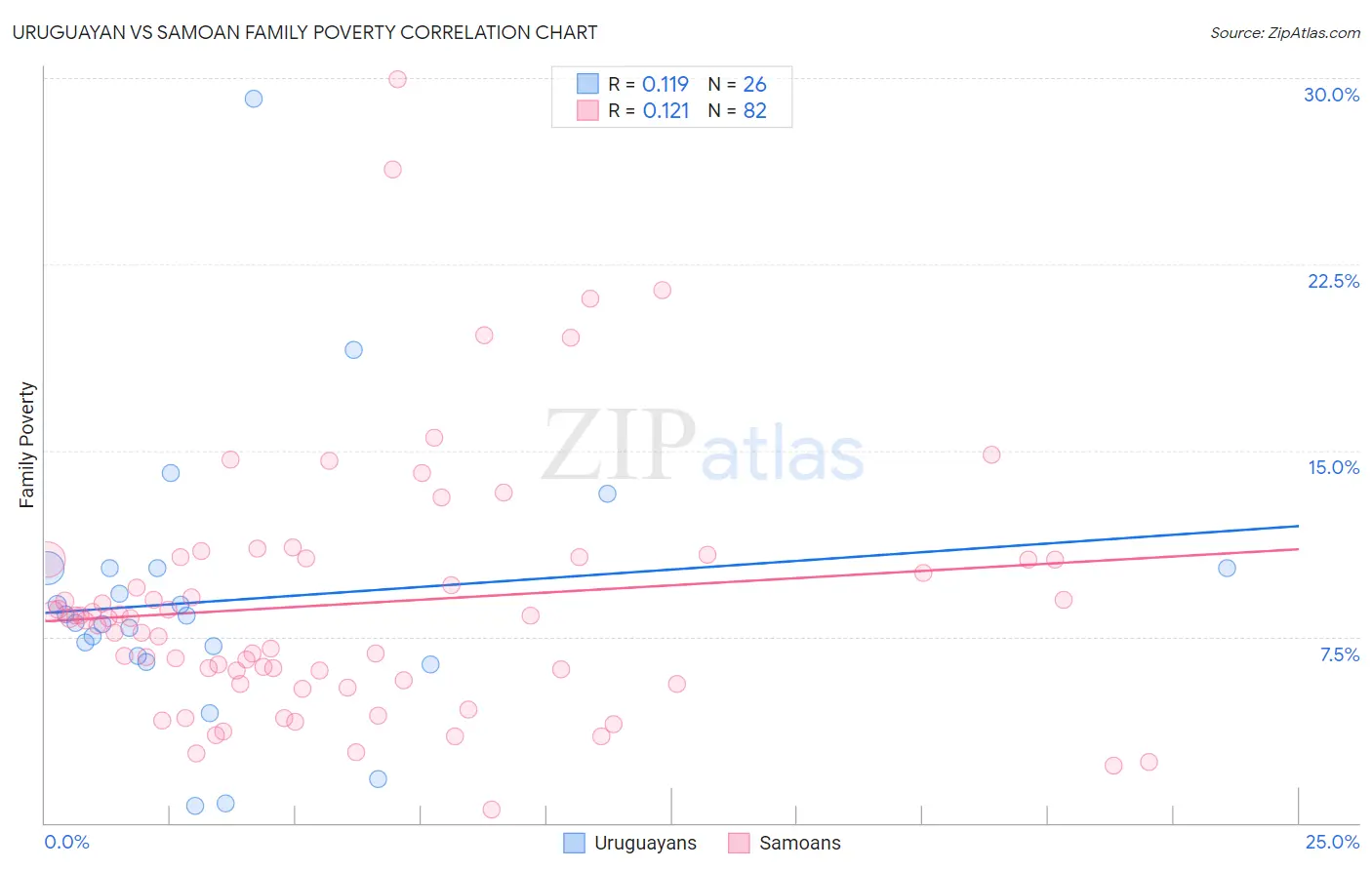 Uruguayan vs Samoan Family Poverty