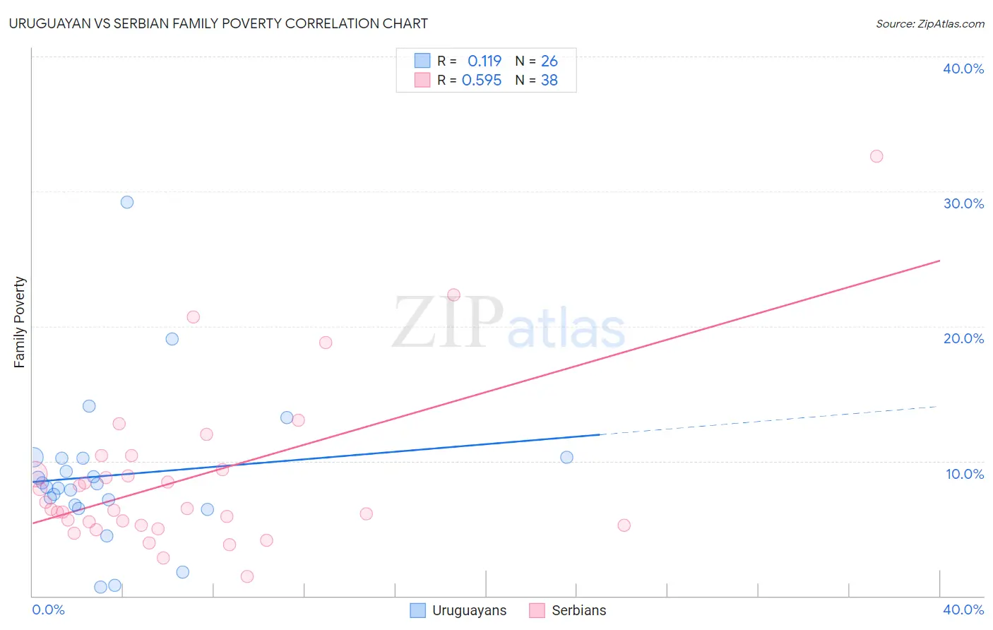 Uruguayan vs Serbian Family Poverty