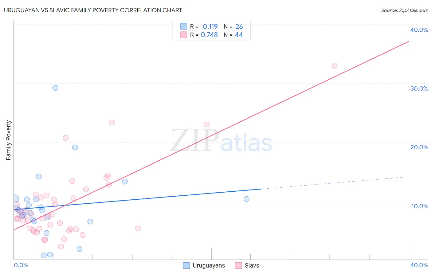 Uruguayan vs Slavic Family Poverty