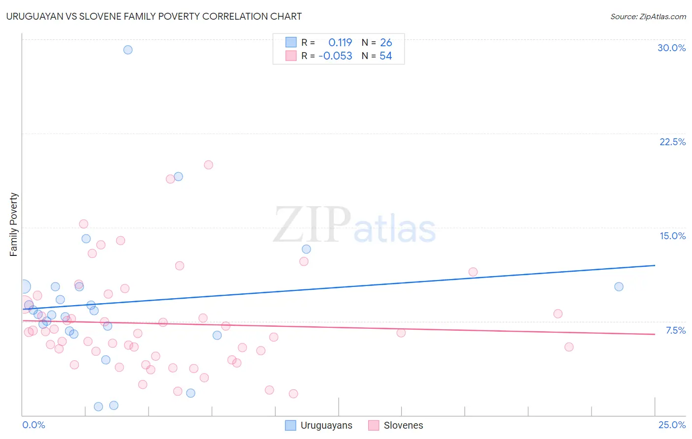 Uruguayan vs Slovene Family Poverty