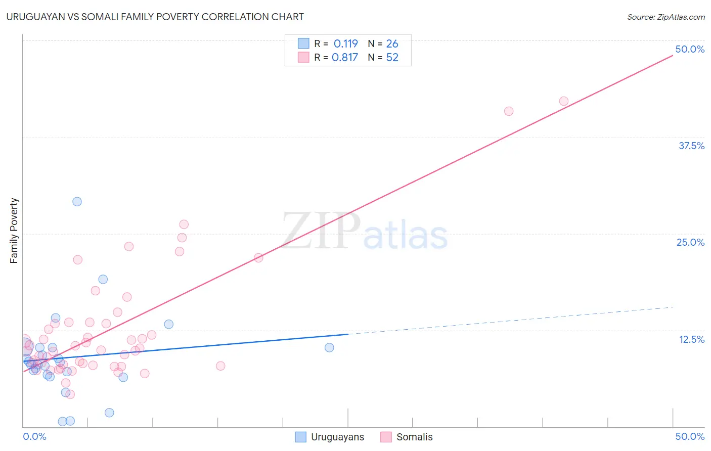 Uruguayan vs Somali Family Poverty