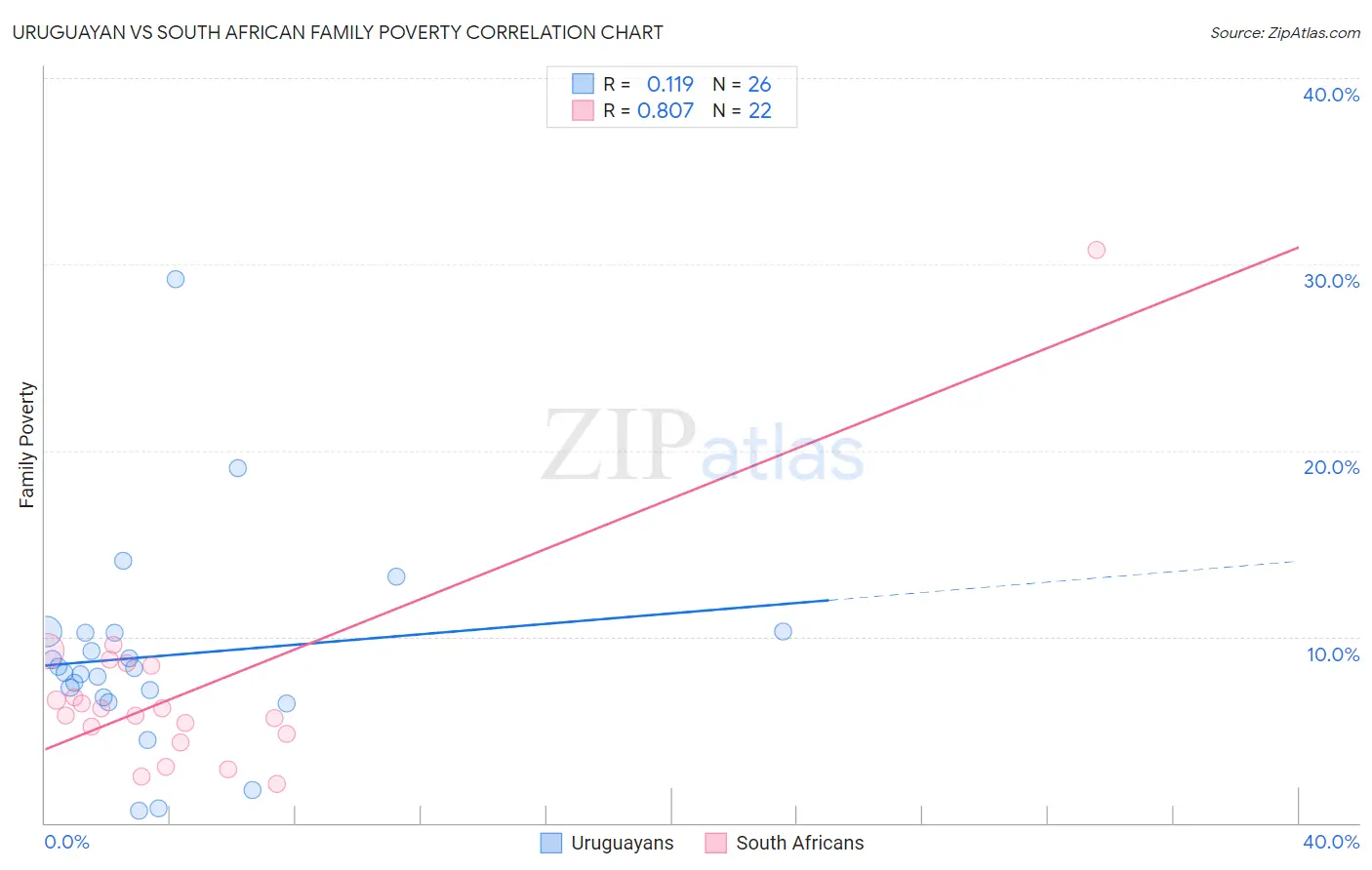 Uruguayan vs South African Family Poverty