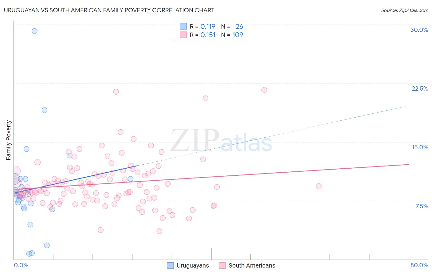 Uruguayan vs South American Family Poverty