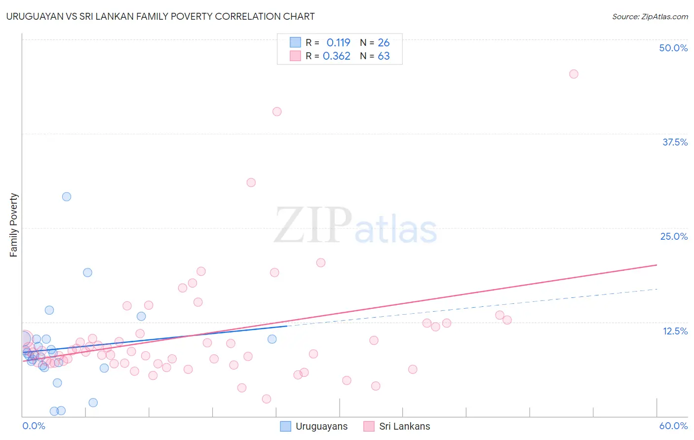Uruguayan vs Sri Lankan Family Poverty