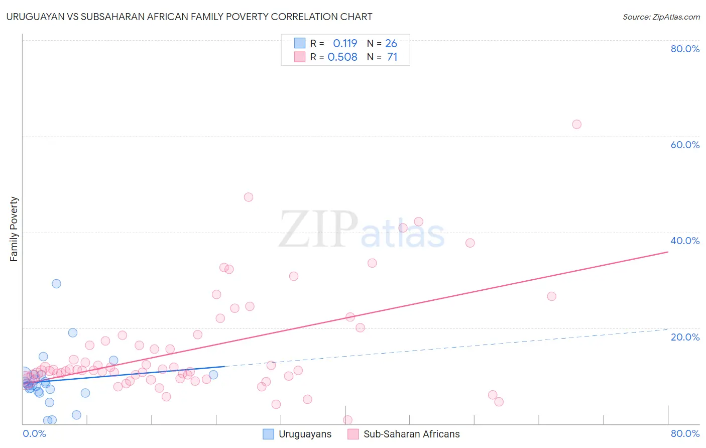 Uruguayan vs Subsaharan African Family Poverty