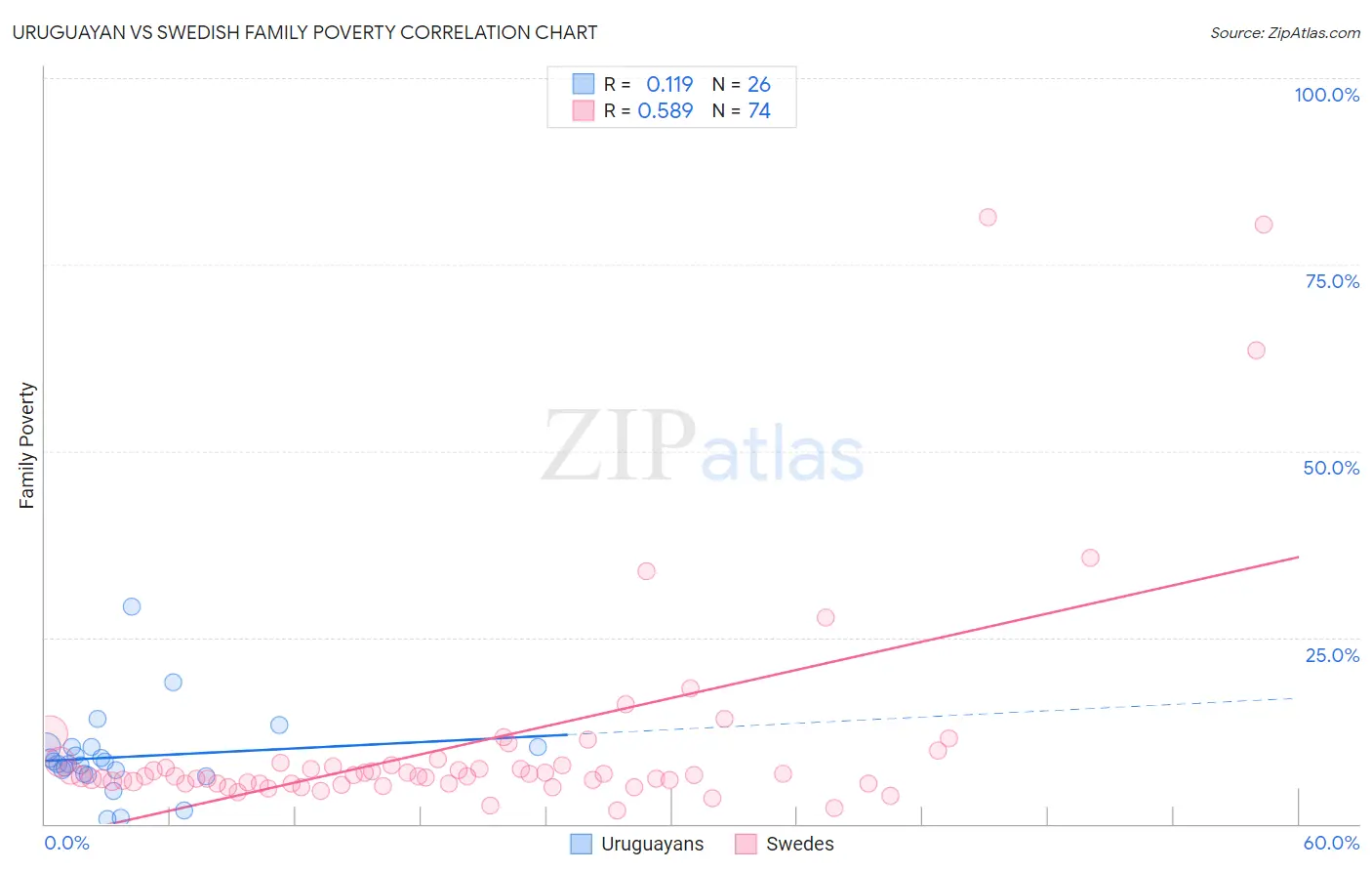 Uruguayan vs Swedish Family Poverty