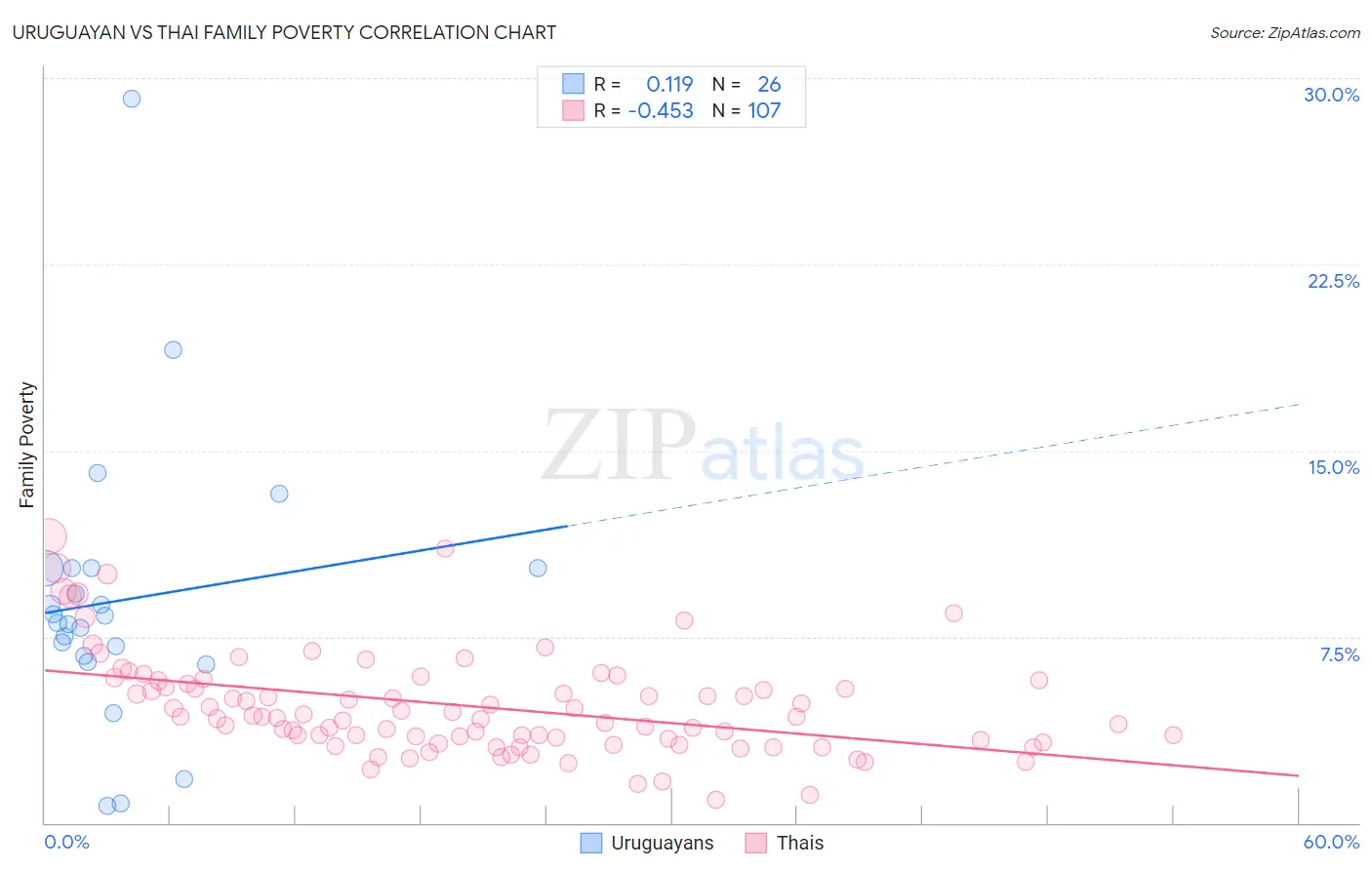 Uruguayan vs Thai Family Poverty