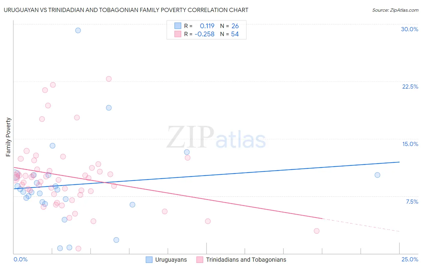 Uruguayan vs Trinidadian and Tobagonian Family Poverty