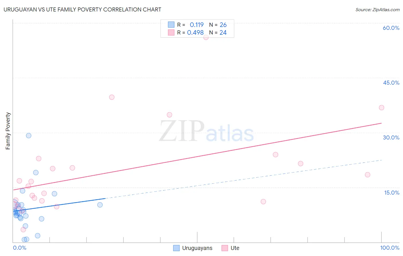 Uruguayan vs Ute Family Poverty