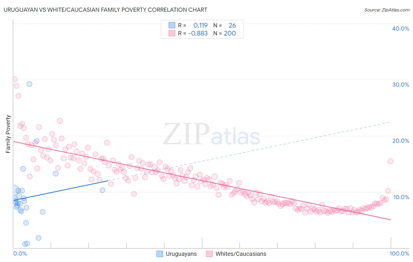 Uruguayan vs White/Caucasian Family Poverty