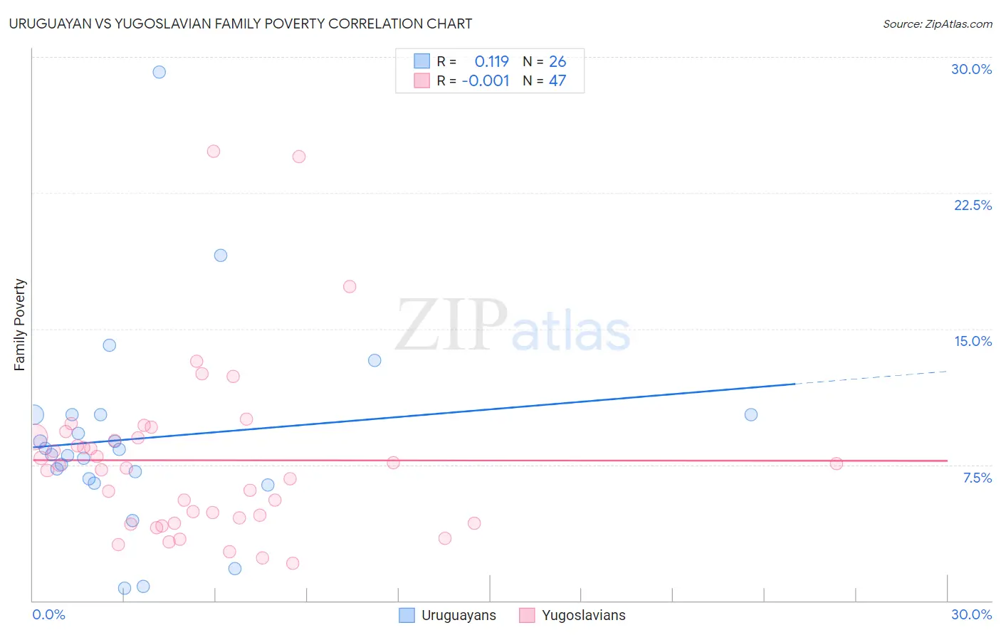 Uruguayan vs Yugoslavian Family Poverty