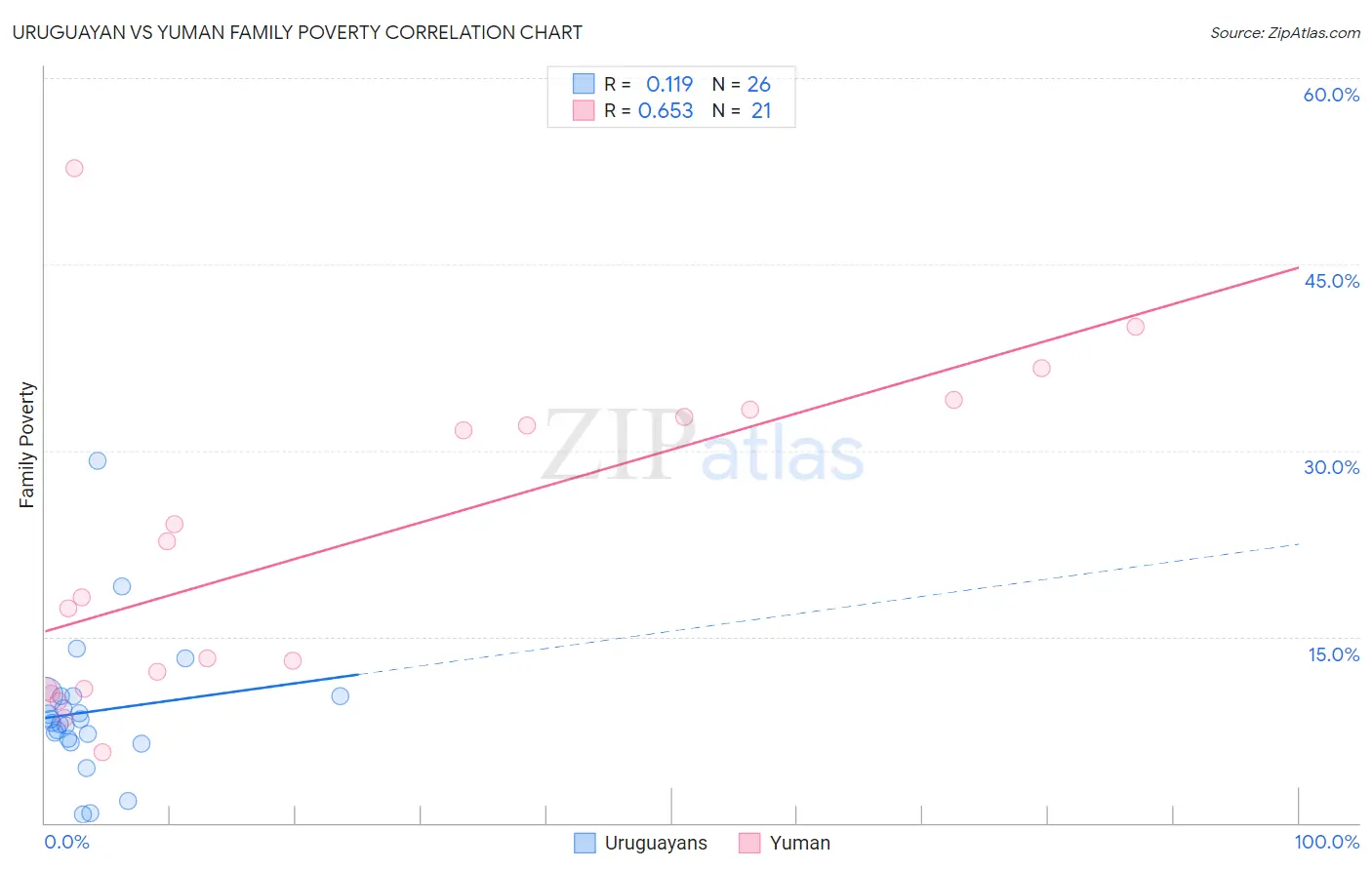 Uruguayan vs Yuman Family Poverty