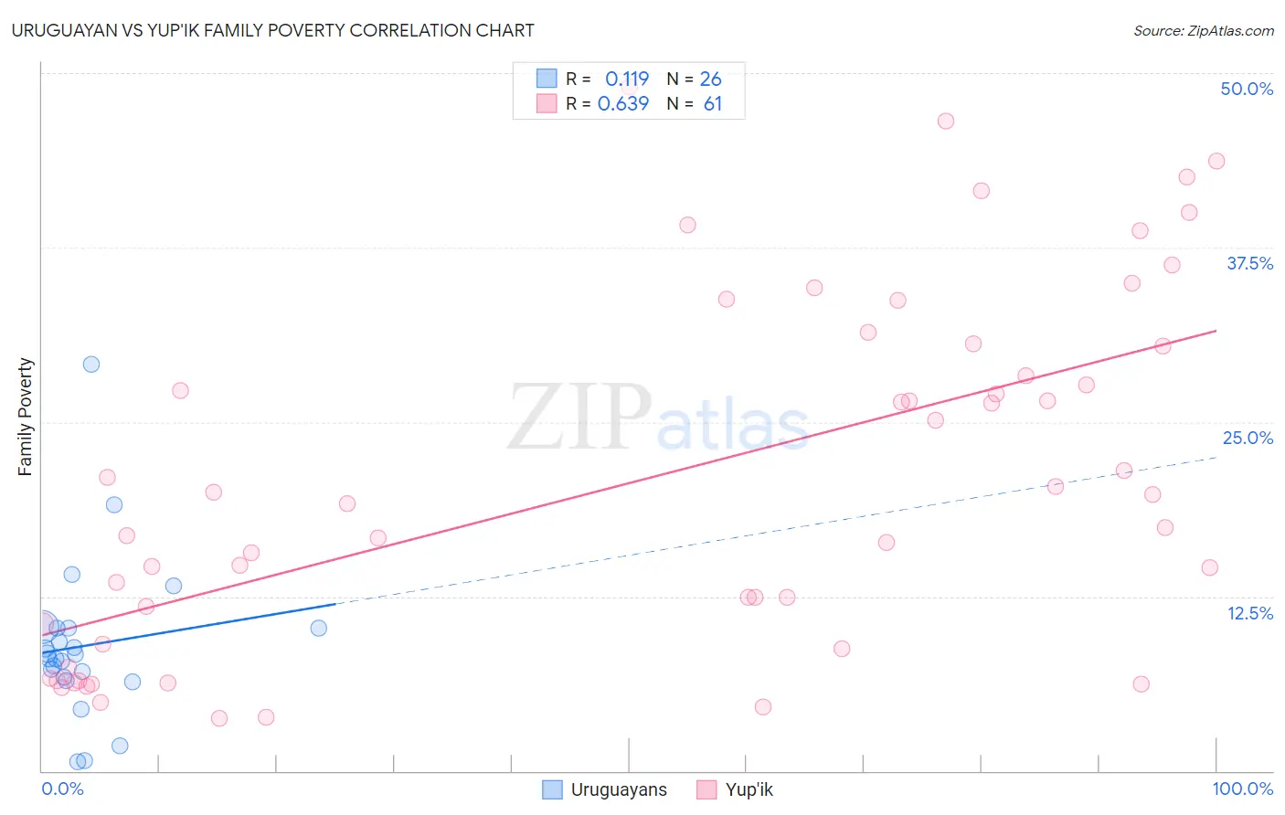 Uruguayan vs Yup'ik Family Poverty
